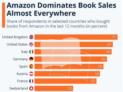 Amazon Book Sales