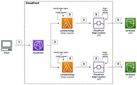 Amazon Cloudfront And S3 Walkthrough