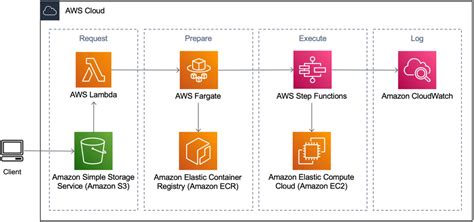 Amazon Ec2 Paas