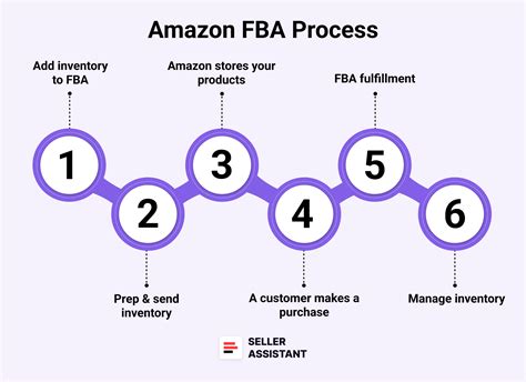 Amazon F B A: Step By Step Guide To Launching Your Private Label Products And Making Money On Amazon ( Amazon F B A, F B A, Private Label)