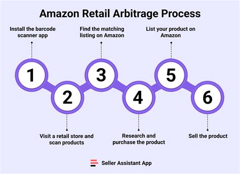 Amazon Fba A Retail Arbitrage Blueprint A Guide To The Secret Business Of Retail Arbitrage