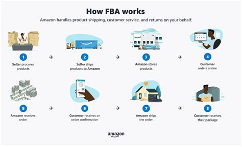 Amazon Fba Guide Simple Instructions To Start A Fulfillment By Amazon Business
