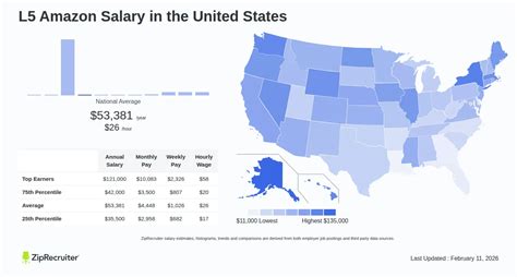 Amazon L5 Salary