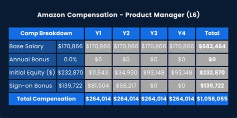 Amazon L7 Salary