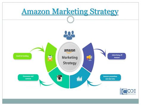 Amazon Marketing Strategy Plan