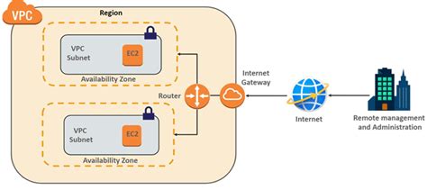 Amazon Virtual Private Cloud Vpc