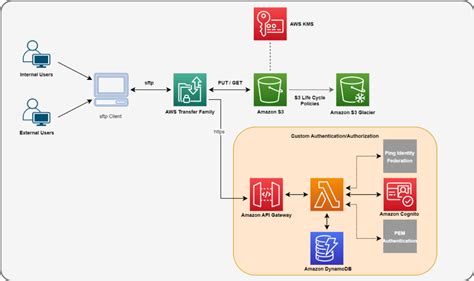 amazon web services - Get files From SFTP to S3 AWS - Stack …