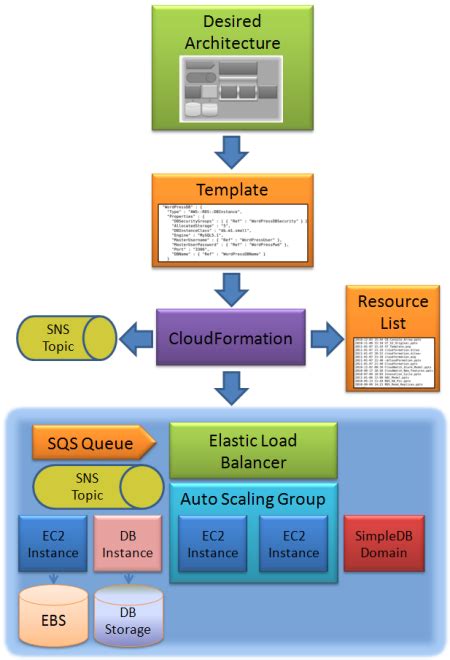 amazon web services SOLVED AWS CloudFormation Create stack