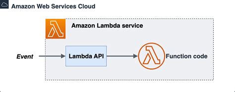 Amazon Web Services Lambda