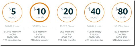 Amazon Web Services Vps Pricing