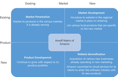 Read Amazon Ansoff Matrix Analysis 