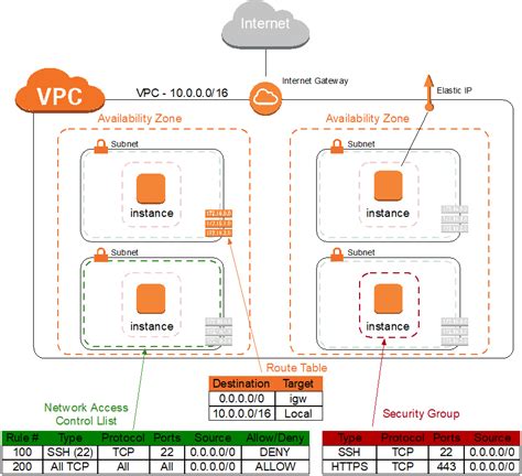 Read Online Amazon Aws Vpc Documentation 