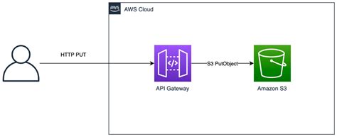 Full Download Amazon S3 Rest Api Documentation 