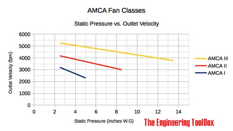 Amca Fan Performance Classifications Are Based On