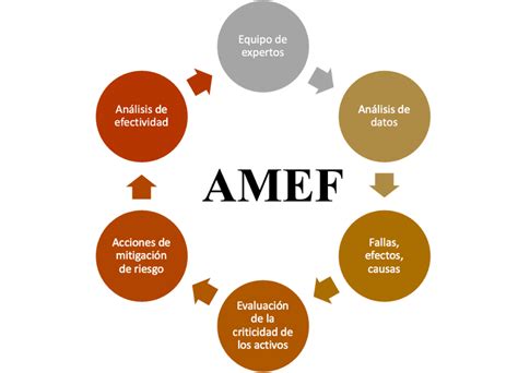 Amef De Proceso