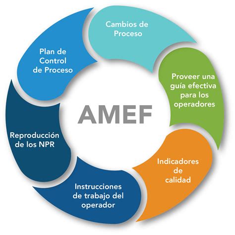 Amef Que Es