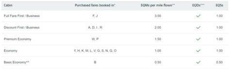 American Airlines Booking Class Codes