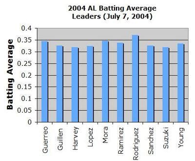 American League Batting Average
