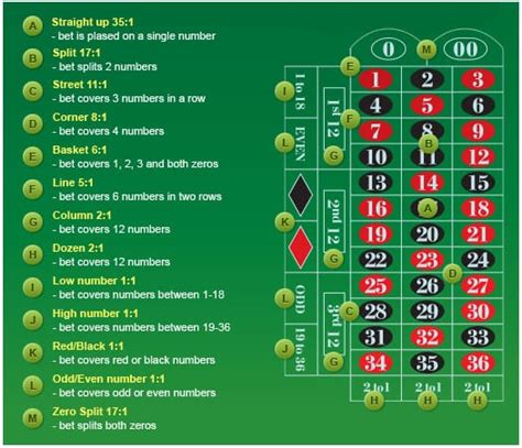 american roulette odds and payouts axce canada