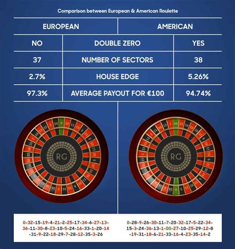 american roulette wheel probability yfdc belgium