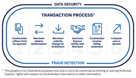 Full Download American Express Merchant Reference Guide 