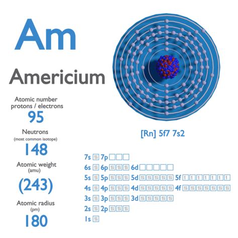 Americium Protons