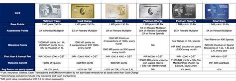 Amex Redemption Catalogue