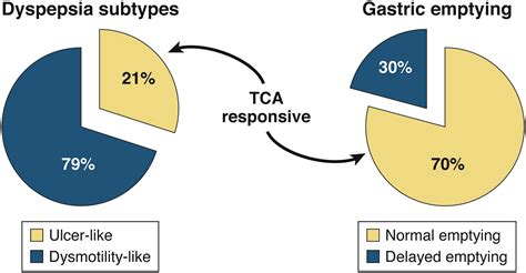Amitriptyline For Functional Dyspepsia