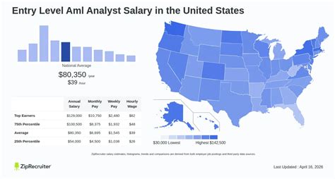 Aml Analyst Salary