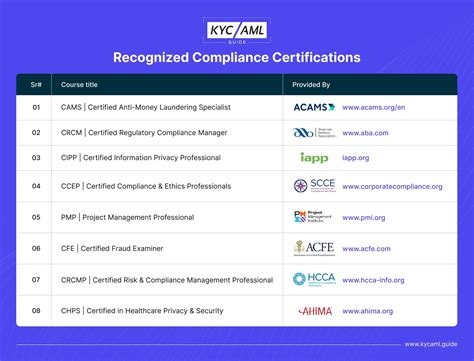 Aml Kyc Certification
