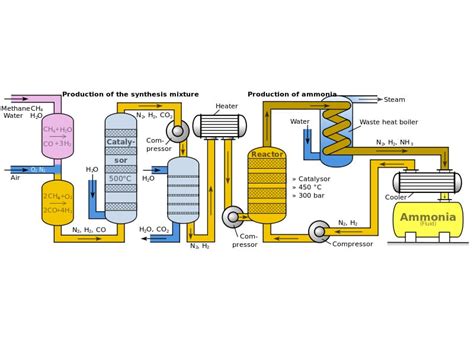 Ammonia Production Process