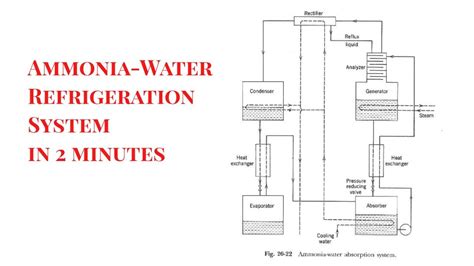 Download Ammonia Refrigeration Level I 