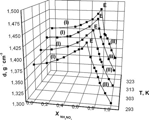 Ammonium Nitrate Solution Density Table