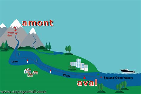 Amont Et Aval