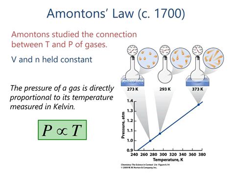 Amontons Law