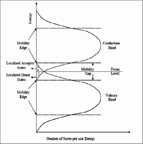 Amorphous Semiconductors