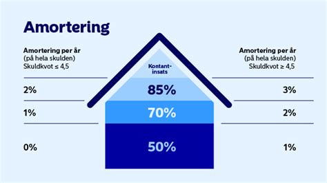 amorteringsregler 2022