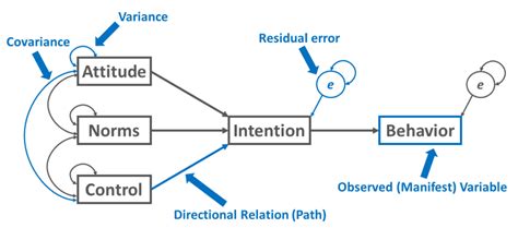 Amos Path Analysis