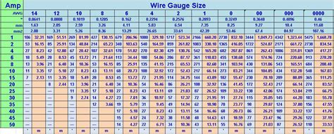 Amp Wire Gauge Chart