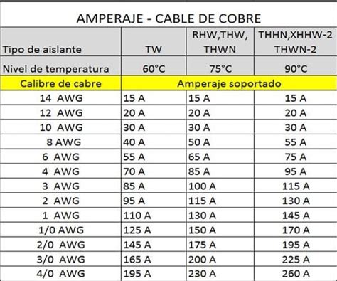 Amperaje De Cables