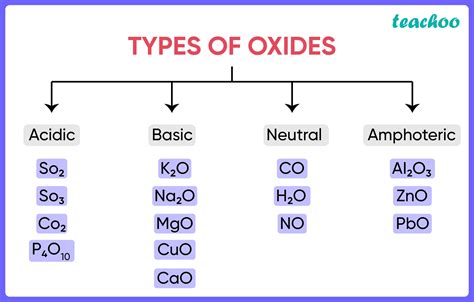 Amphoteric Oxides Examples List