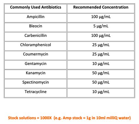 Ampicillin Working Concentration