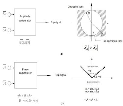 amplitude and phase comparator in relay