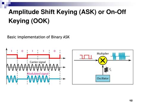 Amplitude Shift Keying Ask