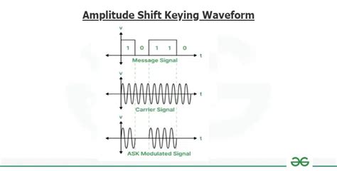 Amplitude Shift Keying Modulation