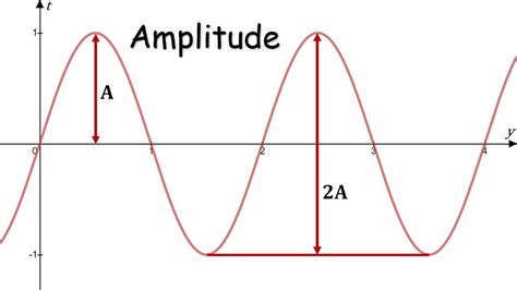 amplitude sinus