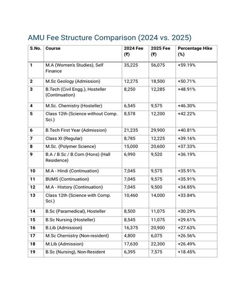Amu Fee Structure For Mbbs Under Nri Quota 2017 2018