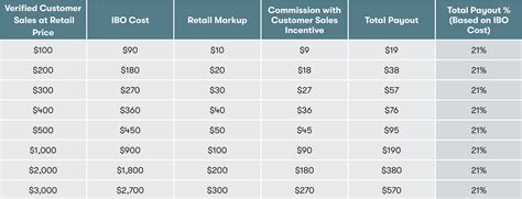 Amway Compensation Plan