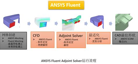 An Adjoint Solver For An Industrial Cfd Code Via Automatic
