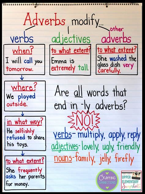 An Adverb Anchor Chart With A Free Printable Adverbs For 5th Graders - Adverbs For 5th Graders